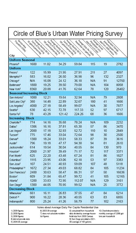 when are water rates cheapest